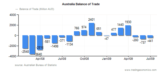 オーストラリアの貿易収支推移