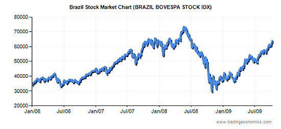 ブラジルの株価指数の推移グラフ