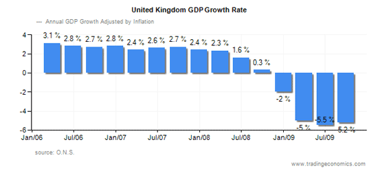 英国のGDP推移のグラフ