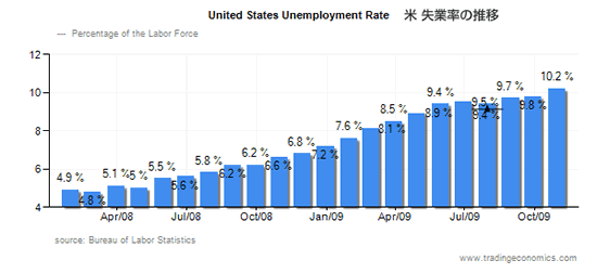米 失業率の推移