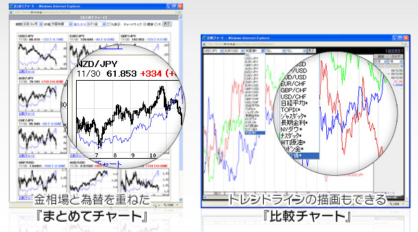 金相場と為替を重ねた「まとめてチャート」とトレンドラインの描画もできる「比較チャート」