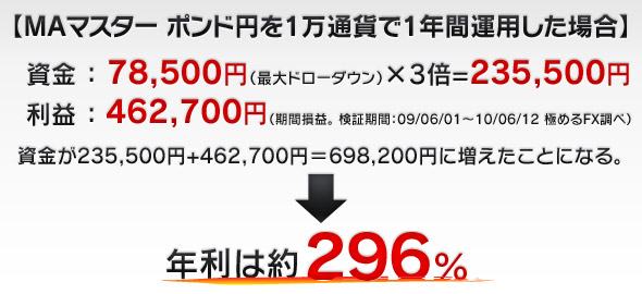 MAマスター ポンド円を1万通貨で1年間運用した場合