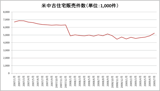 米中古住宅販売件数推移グラフ