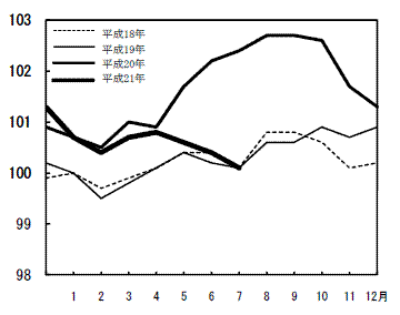 消費者物価指数