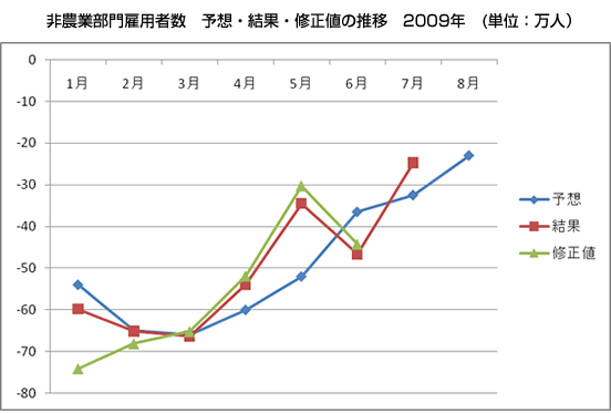 米雇用者数推移