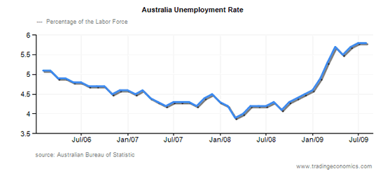 オーストラリア失業率推移