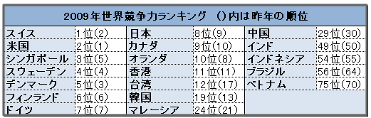 世界競争力ランキング2009