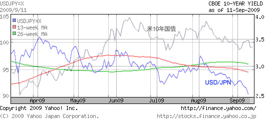 ドル円と米国10年債