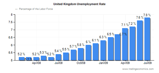 英失業率の推移