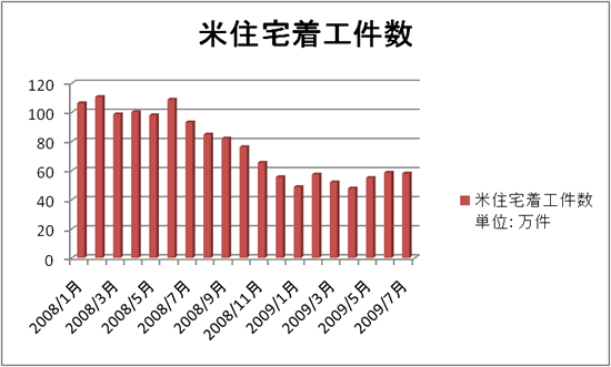 米住宅着工件数の推移