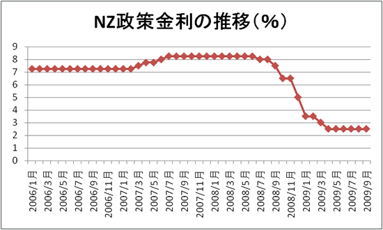 ニュージーランド政策金利の推移