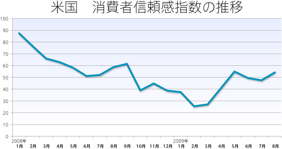 米消費者信頼感指数