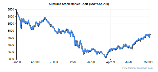 オーストラリア株価指数の推移