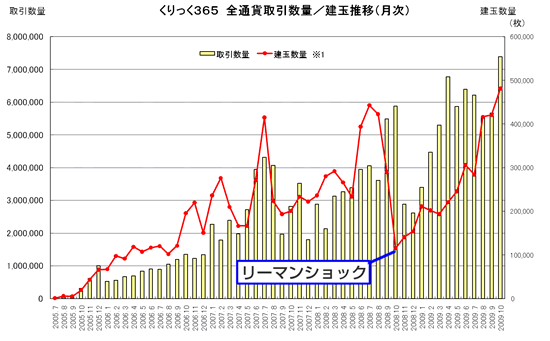 取引数量と建玉数量の推移