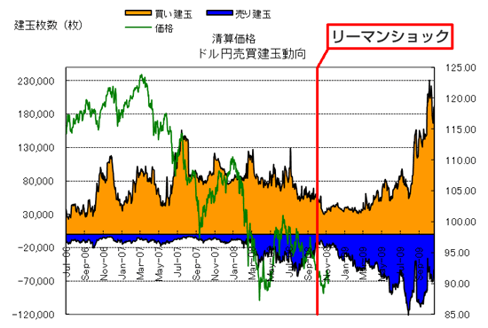 取引数量と建玉数量の推移