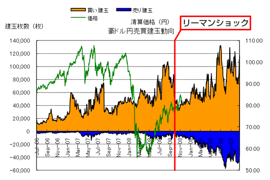 取引数量と建玉数量の推移