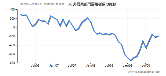 米 非農業部門雇用者数の推移