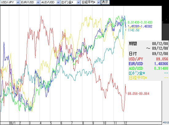 クリック証券 比較チャート