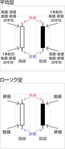 平均足とは