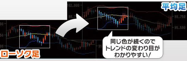 トレンドが見つけやすい平均足